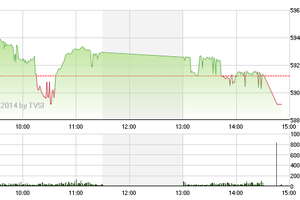 Phiên giao dịch chiều 30/10: Chốt lời sớm