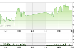 Phiên giao dịch chiều 20/11: Cổ phiếu bất động sản hút tiền