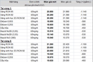 Mức bán lẻ xăng dầu từ 11h, ngày 22/11 của Petrolimex (Nguồn: Petrolimex)