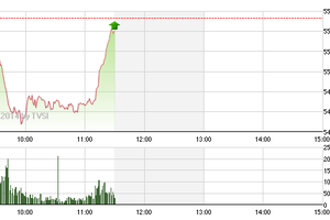 Phiên giao dịch sáng 10/12: Nhanh tay xuống tiền