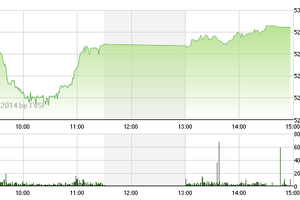 Phiên giao dịch chiều 18/12: Phục hồi hình chữ V