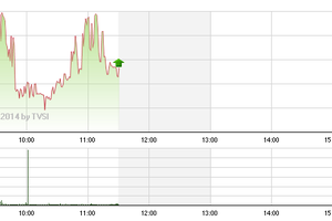 Phiên giao dịch sáng 25/12: Noel buồn của chứng khoán
