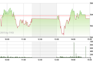 Chứng khoán chiều 29/1: Tiền đầu cơ trở lại