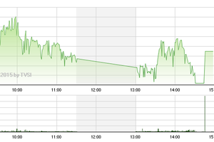 Chứng khoán chiều 13/2: Kéo lên cuối phiên