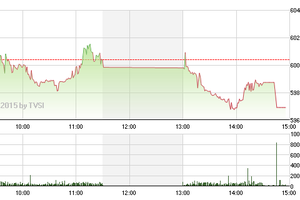 Chứng khoán chiều 5/3: Phân phối đỉnh?