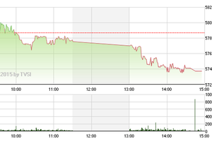 Phiên giao dịch chiều 19/3: Điểm dừng nào cho Index?