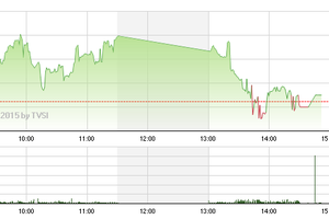 Phiên giao dịch chiều 22/4: Sóng lớn DLG
