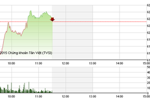Phiên giao dịch sáng 9/7: Cổ phiếu ngân hàng hồi phục, VN-Index được “cứu“