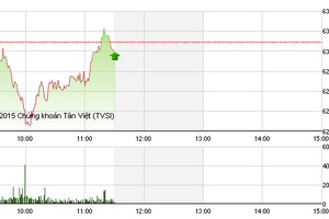 Phiên giao dịch sáng 16/7: Kỳ vọng phiên chiều