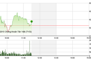 Phiên giao dịch sáng 21/7: Nhọc nhằn