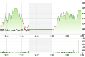 Phiên giao dịch chiều 30/7: Cổ phiếu đầu cơ tăng trần hàng loạt
