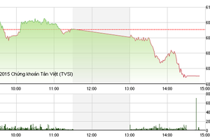 Phiên giao dịch chiều 6/8: Mất hết thành quả