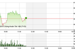 Phiên giao dịch sáng 6/8: Nhanh chóng hạ nhiệt