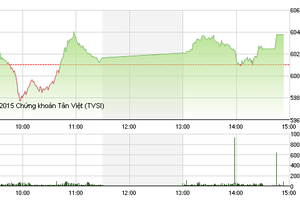 Phiên giao dịch chiều 7/8: Đứng vững