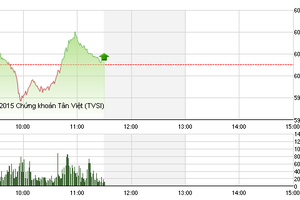 Phiên giao dịch sáng 7/8: Dòng tiền dần trở lại