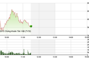 Phiên giao dịch sáng 13/8: Nỗ lực bất thành 
