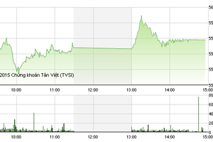 Phiên giao dịch chiều 27/8: Đòi xong nợ!