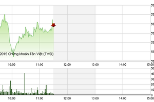 Phiên giao dịch sáng 27/8: Tiền trở lại nhóm đầu cơ