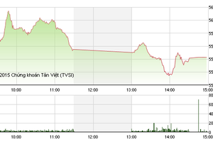 Phiên giao dịch chiều 3/9: Dòng tiền bắt đầu thích mạo hiểm