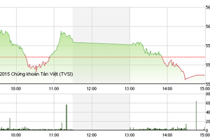 Phiên giao dịch chiều 7/9: Thất vọng