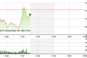 Phiên giao dịch sáng 10/9: Không đáng ngại