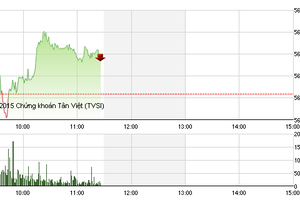 Phiên giao dịch sáng 15/9: chỉ một điểm nóng mang tên BID