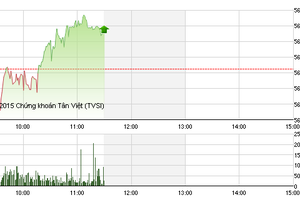 Phiên giao dịch sáng 17/9: Nhóm dầu khí tạo cơ hội mới
