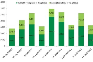 Giao dịch ảm đạm, lợi suất trái phiếu giảm nhẹ tuần qua 