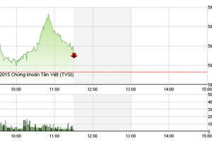 Phiên giao dịch sáng 7/10: Cổ phiếu bất động sản nổi sóng