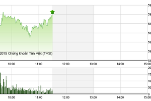 Phiên giao dịch sáng 16/10: Vào chu kỳ tăng mới