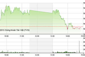 Phiên giao dịch chiều 21/10: Chưa thể tăng