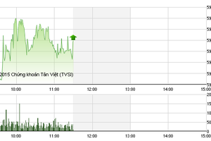 Phiên giao dịch sáng 21/10: Vẫn còn dè dặt