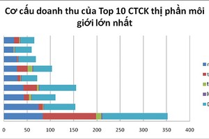 Top 10 công ty chứng khoán: Giảm doanh thu, “chờ bù” quý IV