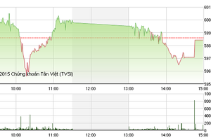 Phiên giao dịch chiều 27/10: Xanh là bán