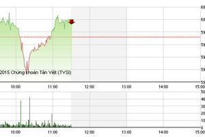 Phiên giao dịch sáng 27/10: Ngập ngừng
