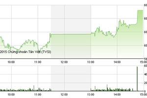 Phiên giao dịch chiều 29/10: Nổi sóng