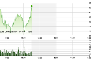 Phiên giao dịch sáng 29/10: Dấu hiệu bứt tốc