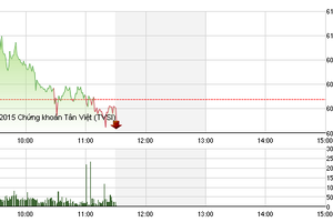 Phiên giao dịch sáng 2/11: Lực cản quá mạnh