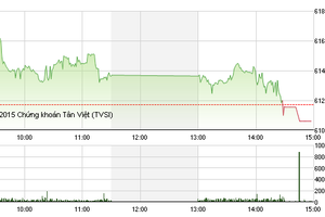 Phiên giao dịch chiều ngày 4/11: Bán mạnh cuối phiên