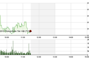 Phiên giao dịch sáng 4/11: Phút ngẫu hứng qua nhanh