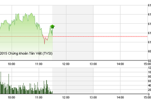 Phiên giao dịch sáng ngày 5/11: Vững vàng