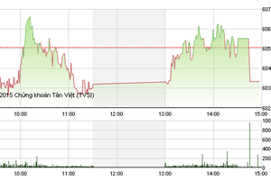 Phiên giao dịch chiều 18/11: Giằng co mạnh