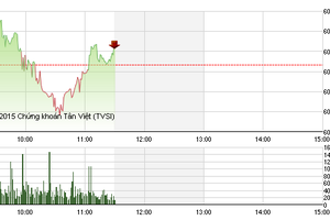 Phiên giao dịch sáng 19/11: Giữ vững mốc 600 điểm