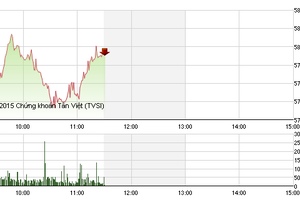 Phiên giao dịch sáng 30/11: Tạm thời yên tâm