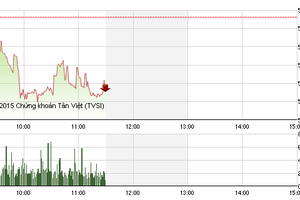 Phiên giao dịch sáng 7/12: Chưa có điểm dừng