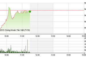 Phiên giao dịch sáng 8/12: Dấu hiệu hồi phục