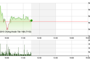 Phiên giao dịch sáng 10/12: HQC và DLG tiếp tục bị bán mạnh