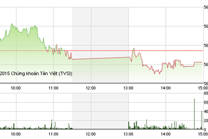 Phiên giao dịch chiều 14/12: OGC và DLG, 2 thái cực trái ngược
