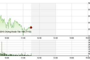 Phiên giao dịch sáng 17/12: VN-Index đụng ngưỡng cản mạnh