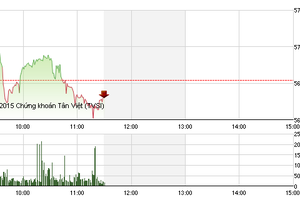 Phiên giao dịch sáng 21/12: Xuất hiện những "điểm nóng"